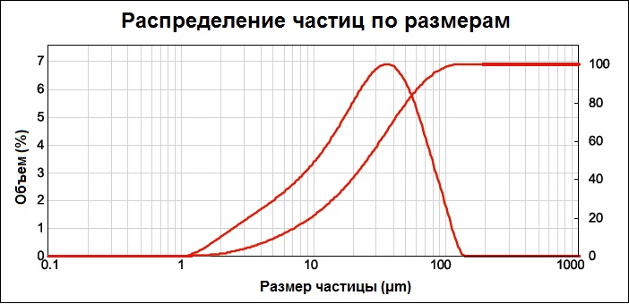 Распределение частиц по размерам КоелгаКарб 100