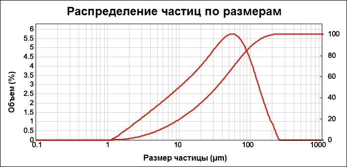 Распределение частиц по размерам КоелгаКарб 160