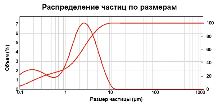 Распределение частиц по размерам КоелгаКарб 1S
