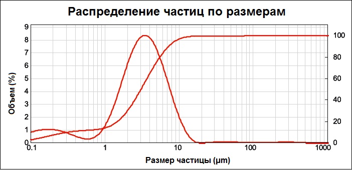 Распределение частиц по размерам КоелгаКарб 2