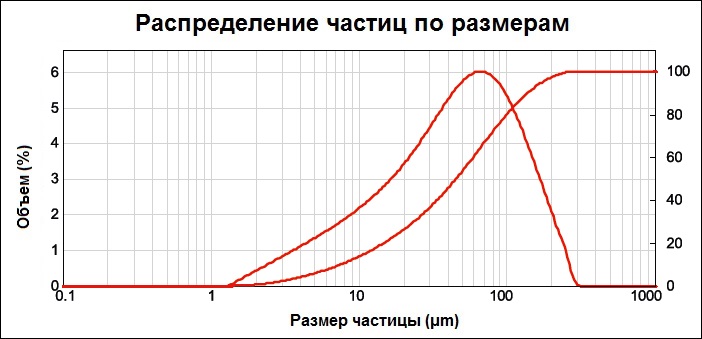 Распределение частиц по размерам КоелгаКарб 500