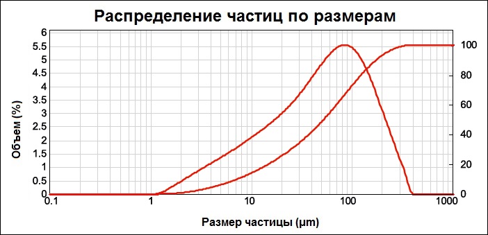 Распределение частиц по размерам КоелгаКарб 315