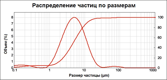Распределение частиц по размерам КоелгаКарб 5